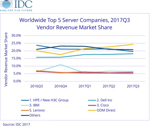 Крупнейшим поставщиком серверов является компания HPE
