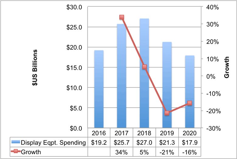 В этом году расходы на оборудование для производства дисплеев выросли на 34%