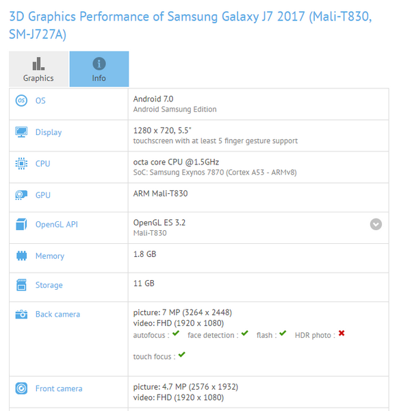 Смартфон Samsung Galaxy J7 2017 получит SoC Exynos 7870