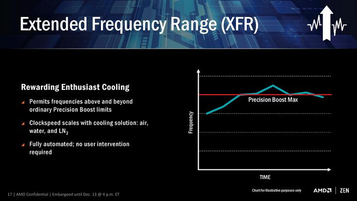 Технология XFR повысит частоты процессоров Ryzen на 100-200 МГц