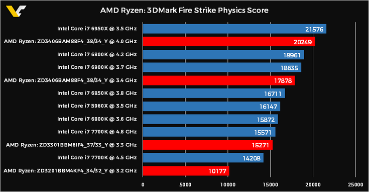 CPU Ryzen показали себя лучше в тесте 3DMark