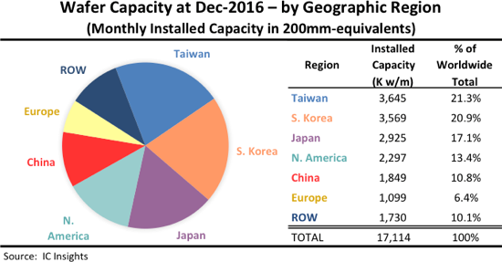 Южная Корея почти догнала Тайвань по суммарной производительности полупроводниковых фабрик