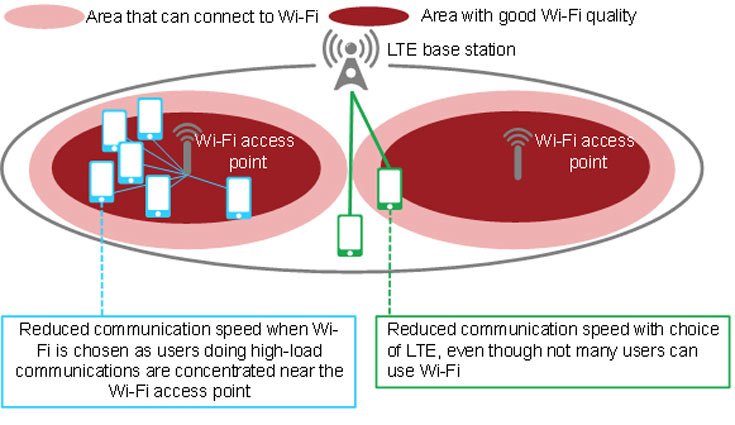 Специалисты Fujitsu Laboratories разработали технологию управления подключениями LTE и Wi-Fi, в среднем удваивающую скорость передачи данных