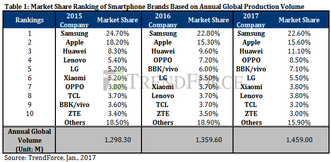 Аналитики TrendForce оценили рынок смартфонов в 2016 году