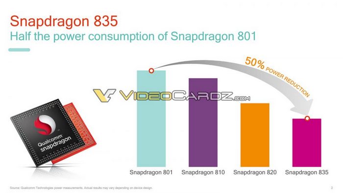 Snapdragon 835 является на 50% более энергоэффективной SoC, чем Snapdragon 801