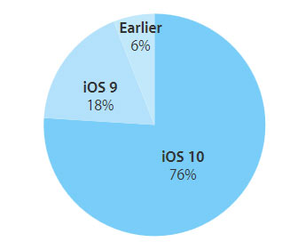 По словам Apple, по скорости распространения iOS 10 превосходит свою предшественницу