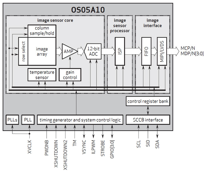 Разрешение датчика OmniVision OS05A — 5 Мп