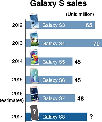 Samsung планирует продать 60 млн смартфонов Galaxy S8 в этом году