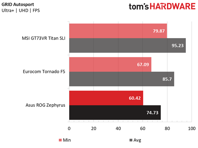GeForce GTX 1080 Max-Q оказалась существенно медленнее обычной версии