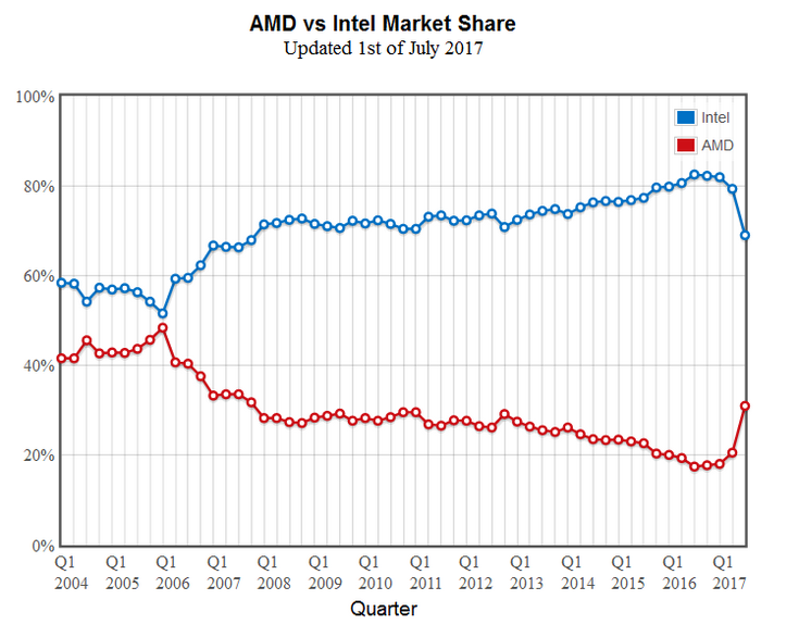 PassMark указывает на существенный рост доли AMD на рынке процессоров