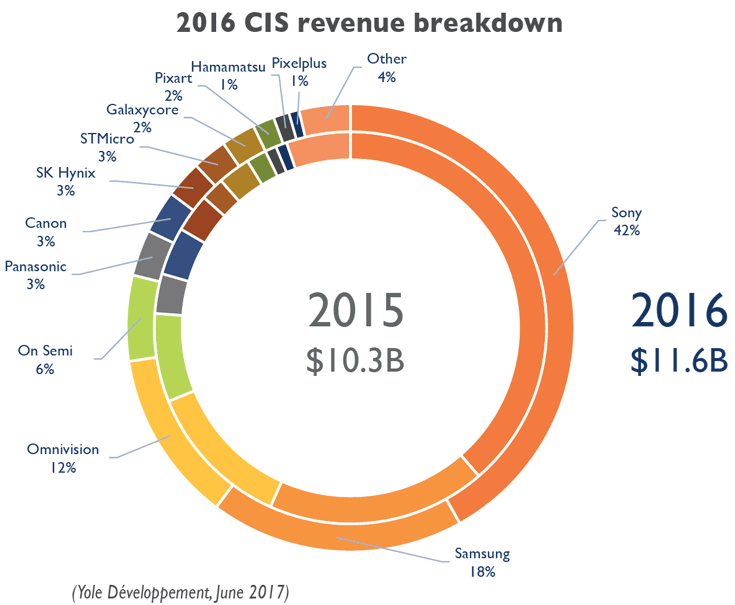 В 2016 году рынок датчиков изображения в денежном выражении составил 11,6 млрд долларов