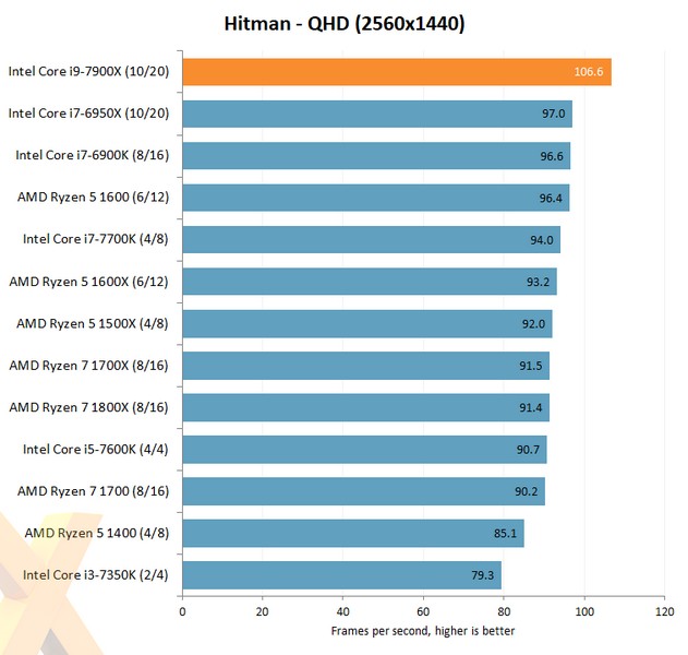 В Сети появились первые тесты Intel Core i9-7900X