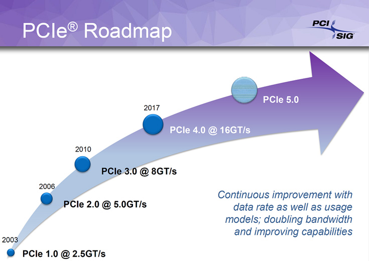 Разработка стандарта PCIe 5.0 должна быть завершена в 2019 году
