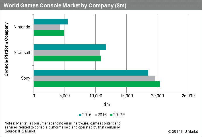 Sony является лидером рынка консолей