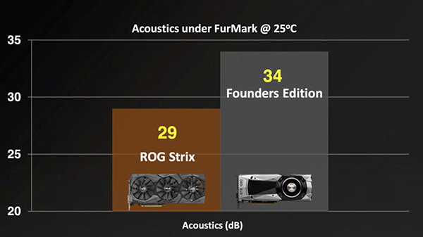 Asus ROG Strix GeForce GTX 1080 Ti OC: особенности