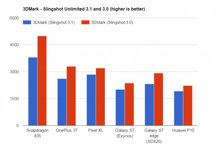 Прототип смартфона со Snapdragon 835 сравнили в тестовых приложениях с OnePlus 3T, Google Pixel XL, Samsung Galaxy S7 и Huawei P10