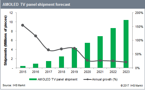 В 2023 году на рынок будет поставлено 10 млн телевизионных панелей OLED 
