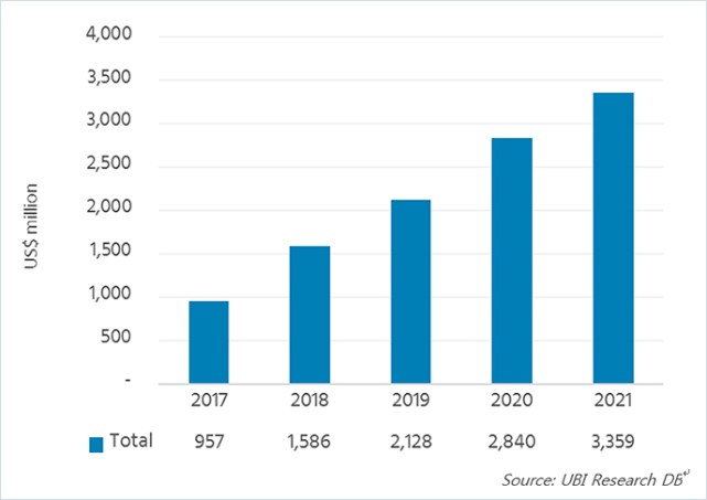 По прогнозу UBI Research, в текущем году продажи светоизлучающих материалов для дисплеев типа AMOLED приблизятся к 1 млрд долларов