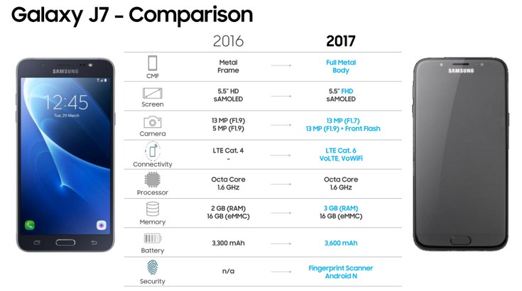 Стали известны все параметры смартфонов Samsung Galaxy J5 и J7 нового поколения