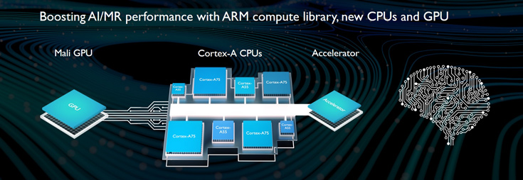 Представлены процессоры ARM Cortex-A75 и Cortex-A55 с ускорителем искусственного интеллекта ARM DynamIQ и графический процессор ARM Mali-G72