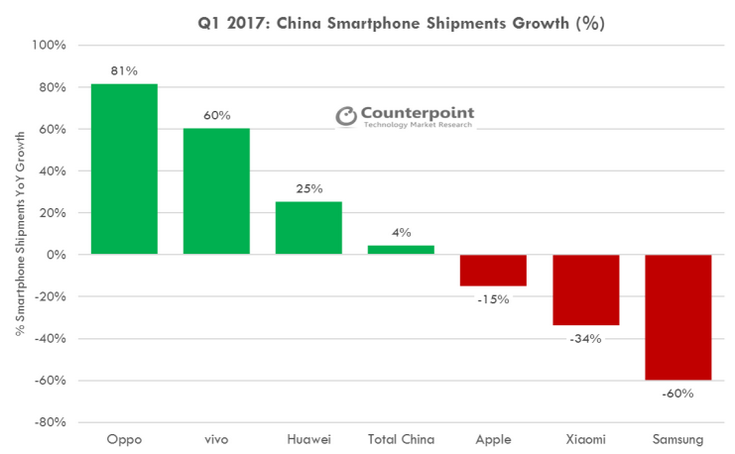 Counterpoint оценили рынок смартфонов Китая