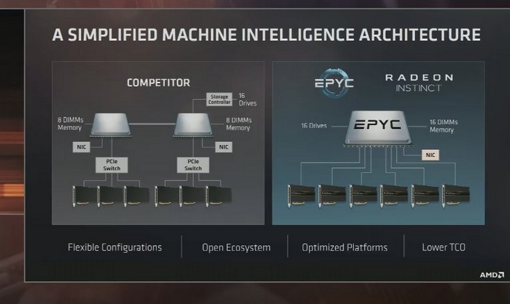 AMD представила серверные процессоры нового поколения