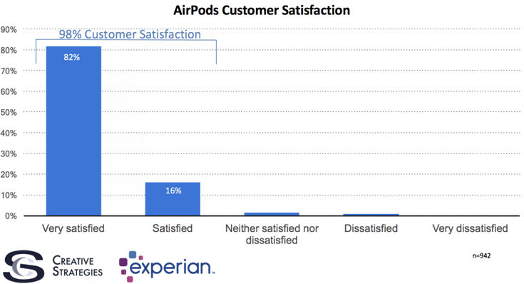 62% опрошенных с приобретением Apple AirPods они стали больше слушать музыку