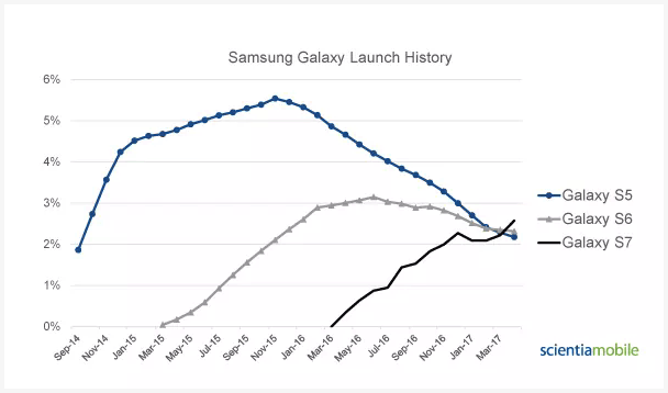В марте первое место принадлежало модели Samsung Galaxy S5, но в апреле лидер сменился