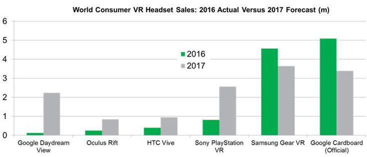 По мнению IHS Markit, в этом году самой популярной гарнитурой VR для смартфонов останется Samsung Gear VR