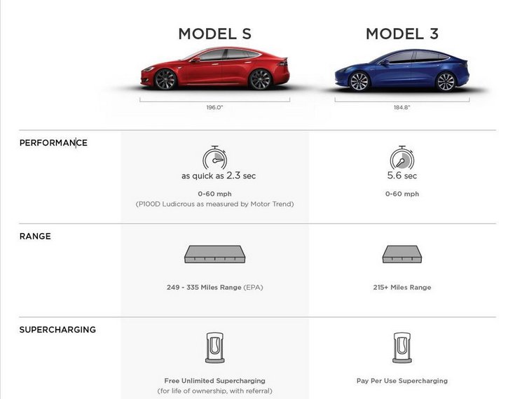 Стали известны подробности об автомобиле Tesla Model 3 