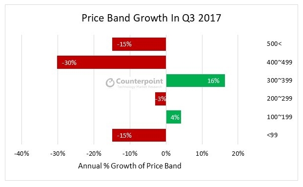 Counterpoint оценили рынок смартфонов в третьем квартале 2017 года