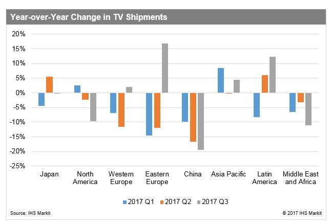 Рынок телевизоров просел на 5%