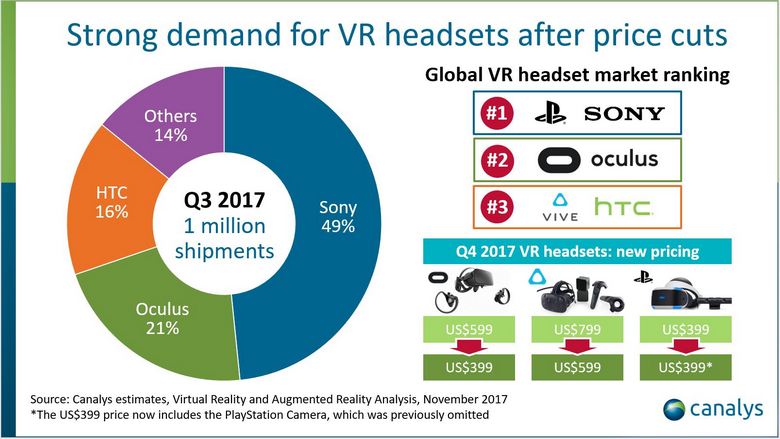 Рынок VR впервые перешагнул отметку в 1 млн проданных устройств