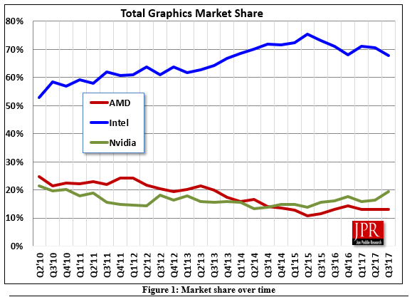 Аналитики Jon Peddie Research оценили рынок GPU в третьем квартале