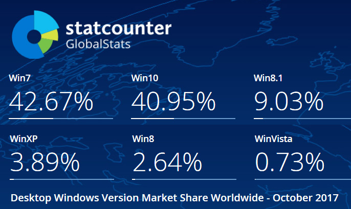 Данные StatCounter и NetMarketShare существенно расходятся