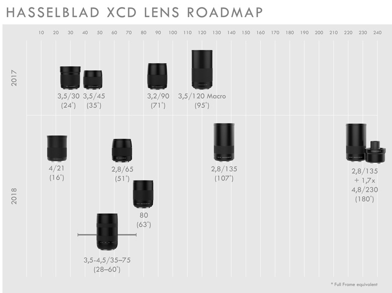Первая из новинок — XCD 135mm F2.8, про вторую пока известно только фокусное расстояние