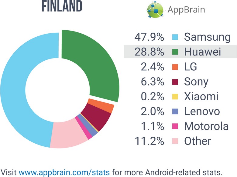Huawei на большинстве европейских рынков Android уступает только Samsung 