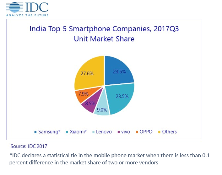 Xiaomi за квартал утроила продажи смартфонов в Индии