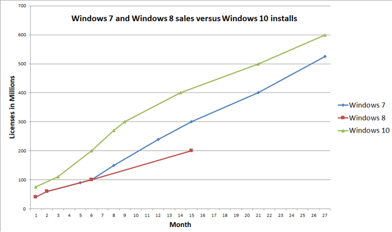 Windows 10 добралась до отметки в 600 млн устройств