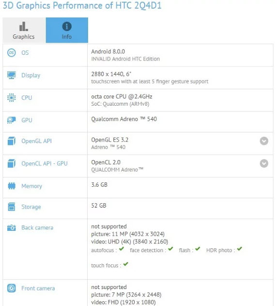 Смартфон HTC U11 Plus засветился в GFXBench и Geekbench