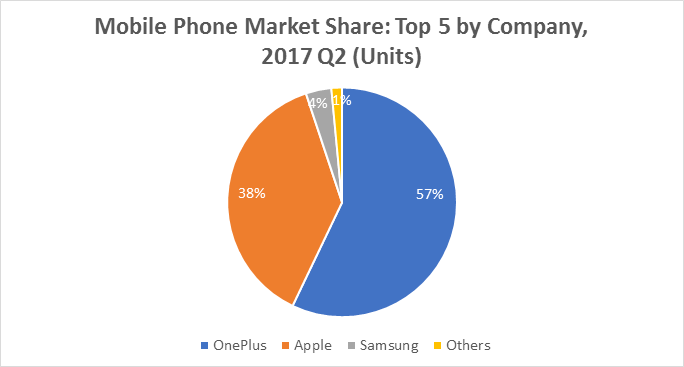 OnePlus — лидер премиального рынка смартфонов Индии в онлайн-продажах