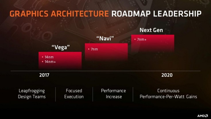 Графические процессоры на архитектуре Navi должны появиться на рынке в будущем году