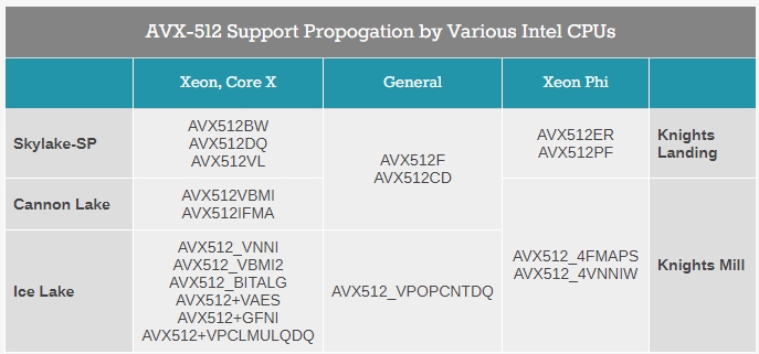 CPU Intel Cannon Lake и Ice Lake получат поддержку AVX-512