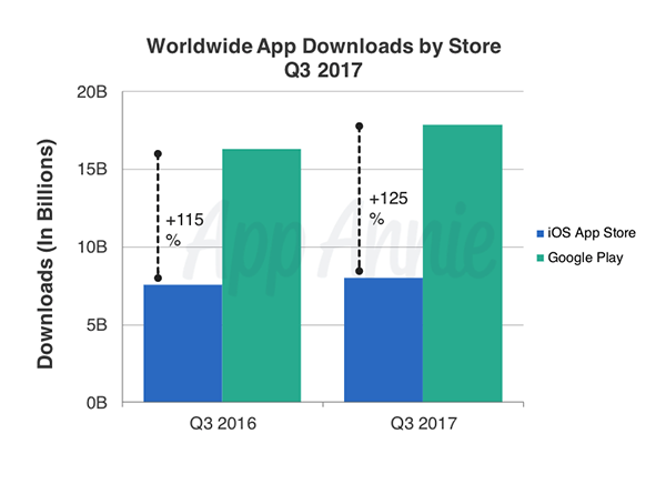 В третьем квартале в App Store и Play Store было зафиксировано 26 млрд загрузок