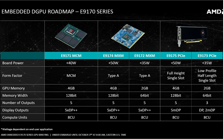 Графический процессор, служащий основой AMD Embedded Radeon E9173, изготавливается по нормам 14 нм