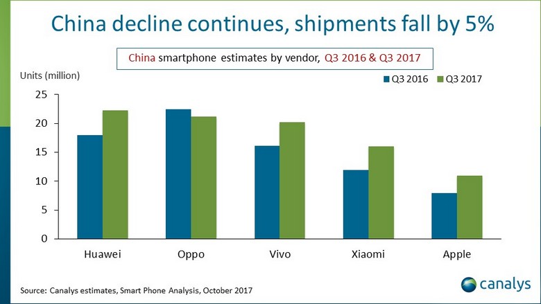 Huawei лидирует на рынке смартфонов Китая