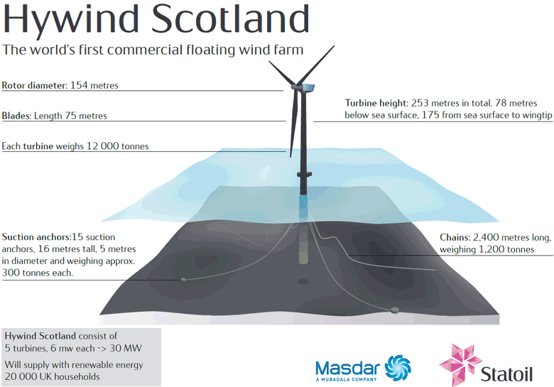 Hywind Scotland может обеспечить электричеством 20 000 домохозяйств