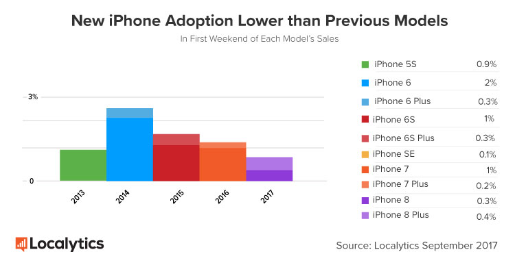 За первые три дня новые смартфоны Apple продавались хуже, чем iPhone 7, iPhone 6s, iPhone 6 и iPhone 5s