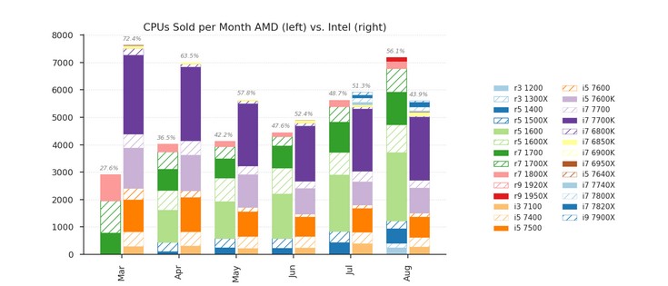 AMD продала больше процессоров, чем Intel, но пока лишь в немецком Mindfactory