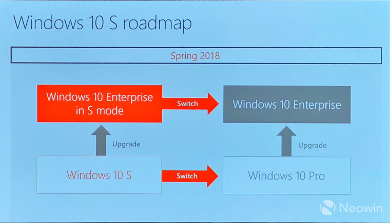 Выход новой разновидности Windows 10 Enterprise ожидается весной 2018 года